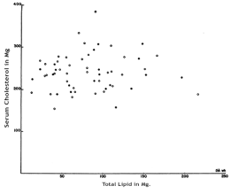 Figure 3: Total coronary artery lipid and serum cholesterol levels in patients 60-69 years. The open circles represent cases without complications of coronary atherosclerosis; the closed circles, cases with complications.