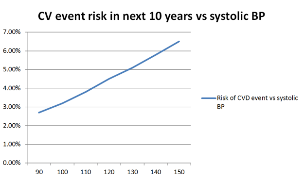 CV event risk in next 10 years vs systolic BP